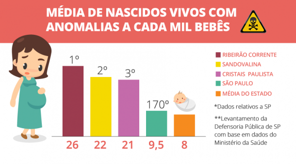 Cidades brasileiras com altos índices de câncer e anomalias em bebês. A causa Agrotóxicos 