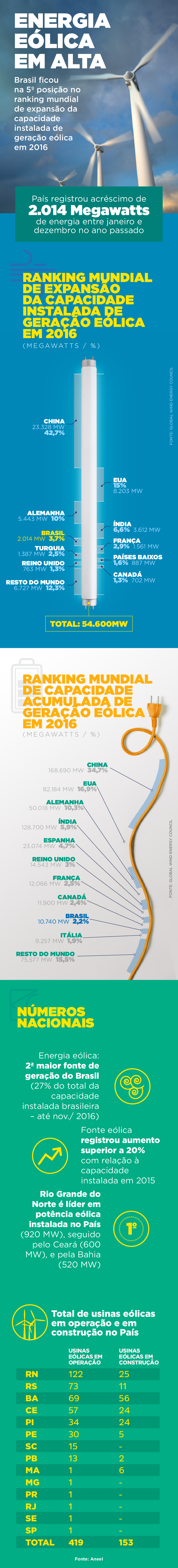 Energia eólica: Brasil sobe no ranking de geradores - Lubes em Foco
