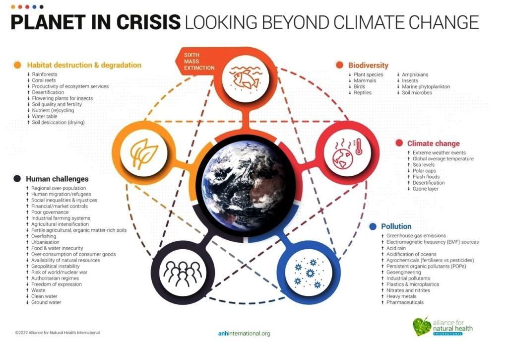 Planeta em Crise - Olhando Além das Mudanças Climáticas